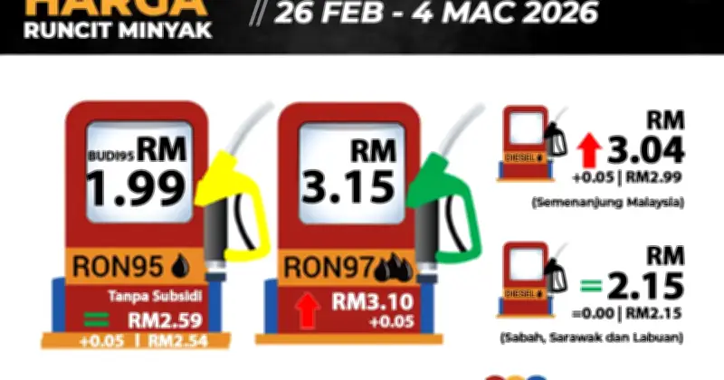 Harga Diesel, RON97 dan RON95 Naik 5 Sen Seliter Bermula Esok