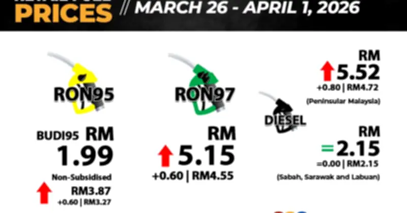 Harga RON97 dan Diesel Naik di Semenanjung Malaysia, RON95 Subsidi Kekal