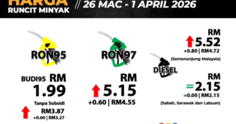 Harga RON97 dan RON95 Tanpa Subsidi Naik 60 Sen, Diesel Semenanjung Naik 80 Sen