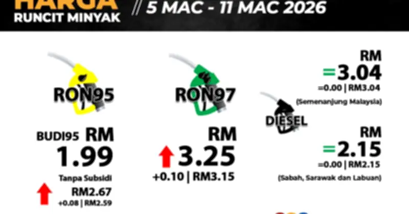Harga RON97 Naik 10 Sen, Diesel dan RON95 Tanpa Subsidi Naik 8 Sen Mulai 5 Mac