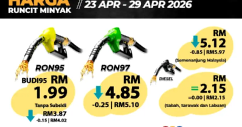Harga diesel turun 85 sen, RON97 dan RON95 turut murah