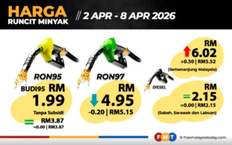 Harga RON97 Turun 20 Sen, Diesel Naik 50 Sen di Semenanjung Malaysia
