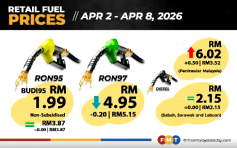 Harga RON97 Turun 20 Sen, Diesel Semenanjung Naik 50 Sen Mulai Esok