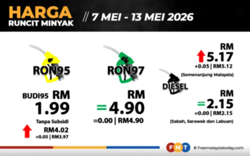 Diesel dan RON95 di Semenanjung naik 5 sen esok
