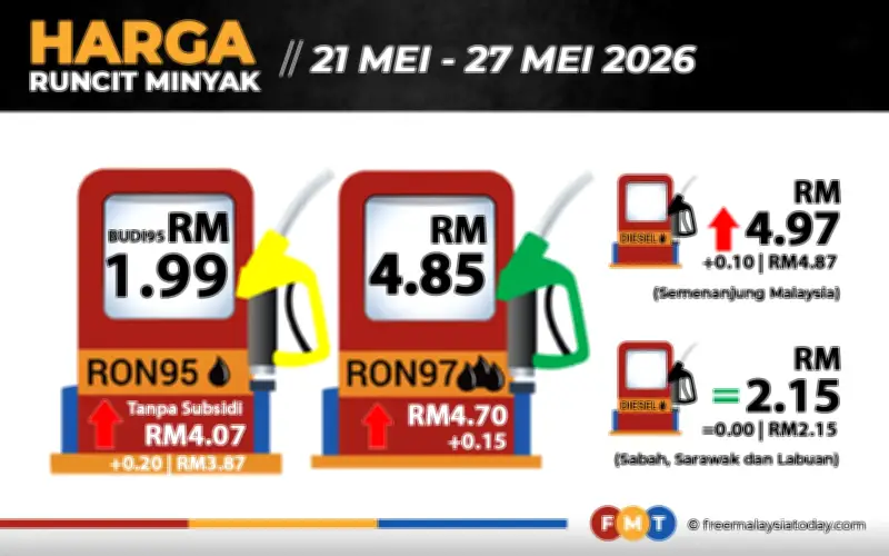 Harga RON97 naik 15 sen, RON95 tanpa subsidi naik 20 sen