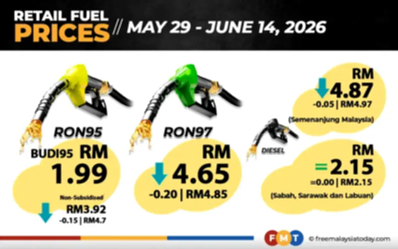Harga RON97 Turun 20 Sen, RON95 Tanpa Subsidi Turun 15 Sen