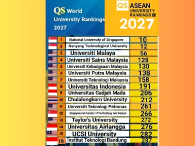 Malaysia Muncul Hab Pendidikan Global Selepas Kejayaan Asia Rankings