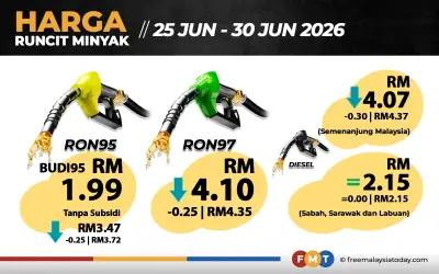 Harga RON95, RON97 turun 25 sen, diesel turun 30 sen