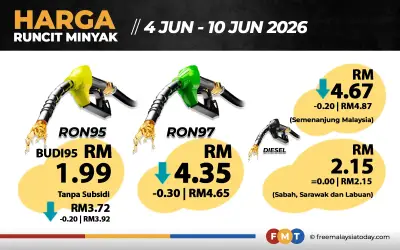 RON97 turun 30 sen, RON95 tanpa subsidi murah 20 sen