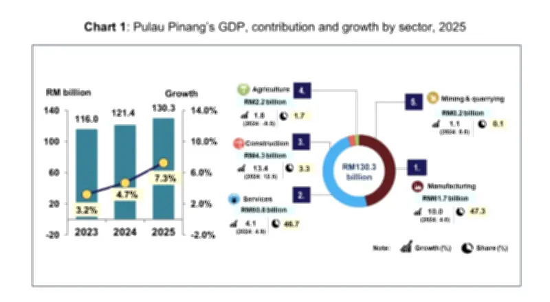 Pembuatan Wang Kuasa Ekonomi Pulau Pinang Tumbuh 7.3% pada 2025