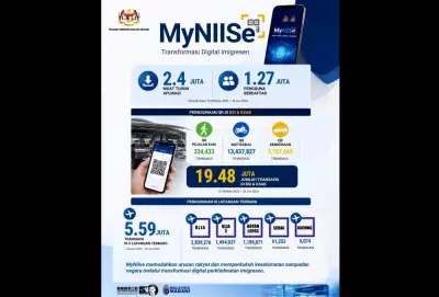 MyNIISe capai 2.4 juta muat turun, 19.48 juta imbasan QR kurangkan kesesakan Johor